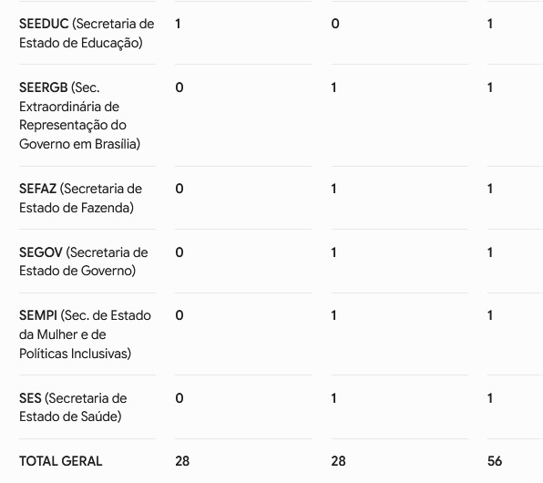 Casa Civil puxa a motosserra e Desenvolvimento Econômico leva o maior corte, com 21 exonerações na pasta 52 WhatsApp Image 2026 08 26 at 08.34.29 2