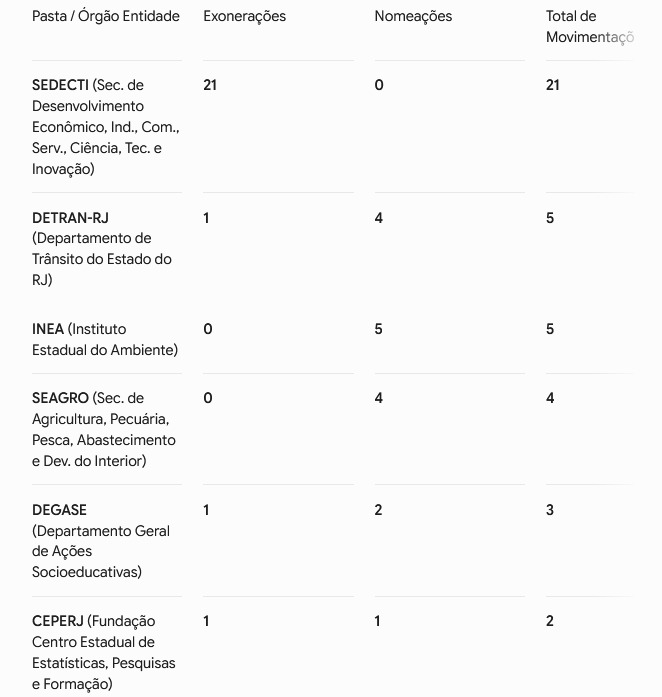 Casa Civil puxa a motosserra e Desenvolvimento Econômico leva o maior corte, com 21 exonerações na pasta 50 WhatsApp Image 2026 08 26 at 08.34.29