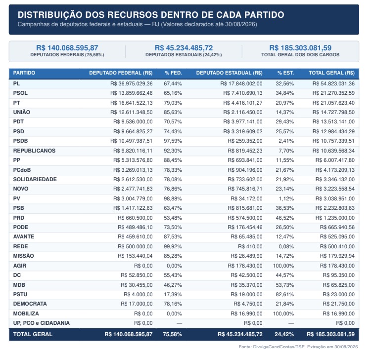 Os padrinhos do Pix: PL lidera verbas para deputados no RJ com R$ 54,8 milhões; PSDB e PV destinam quase 100% para candidatos à Câmara 49 WhatsApp Image 2026 08 30 at 12.04.24