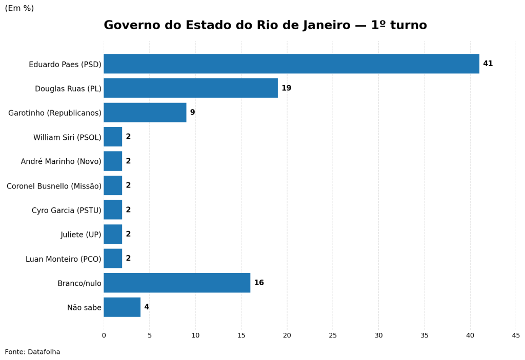 Pesquisa mostra Eduardo Paes com 41% das intenções de voto – Fonte: Datafolha