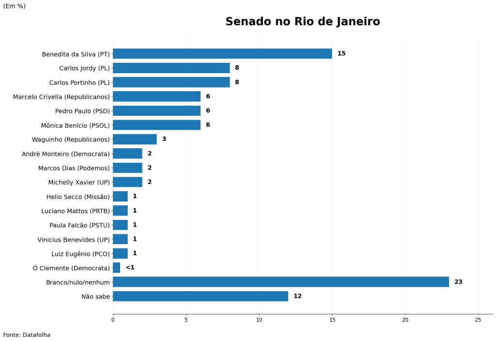 Datafolha: Benedita lidera disputa pelo Senado enquanto seis candidatos empatam pela segunda vaga 49 Benedita da Silva aparece na liderança da disputa pelo Senado no Rio, com 15% das intenções de voto – Fonte: Datafolha