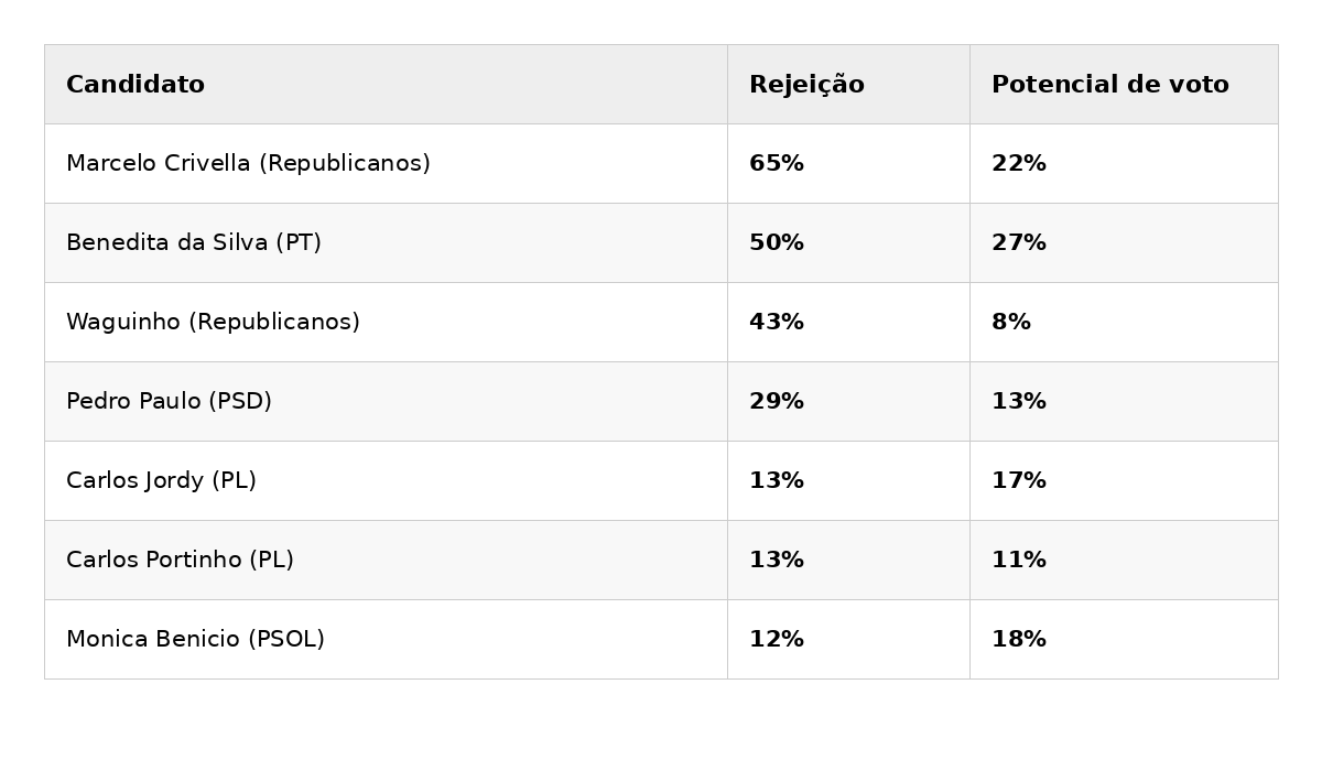 Quaest Senado: Crivella, Benedita e Waguinho têm as maiores rejeições entre eleitores do RJ 49 quaest senado rj tabela rejeicao potencial final