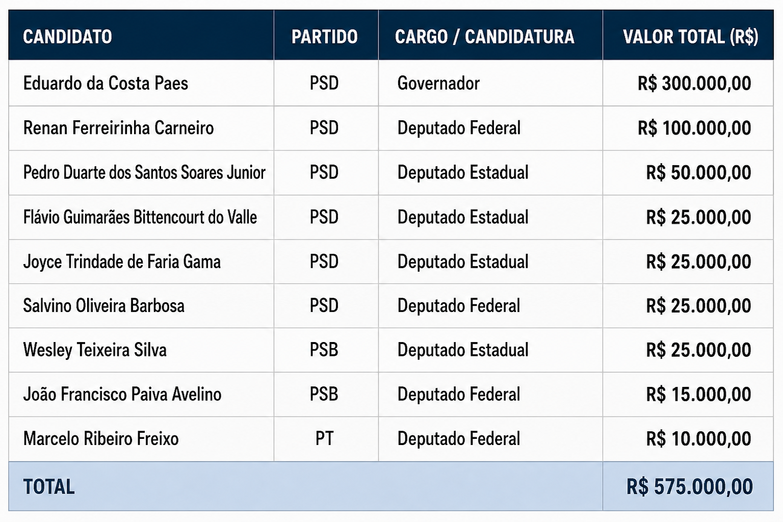 Os padrinhos do Pix: com R$ 575 mil, Armínio Fraga volta à liderança dos maiores doadores de campanhas no Rio 51 ChatGPT Image 4 de set. de 2026 15 34 44