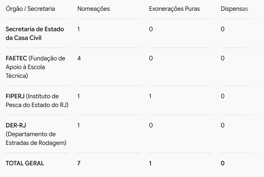7 a 1 sem Alemanha no caminho: publicação no Diário Oficial tem Faetec na liderança das nomeações e troca no comando de obras do DER-RJ 49 WhatsApp Image 2026 09 02 at 08.18.50