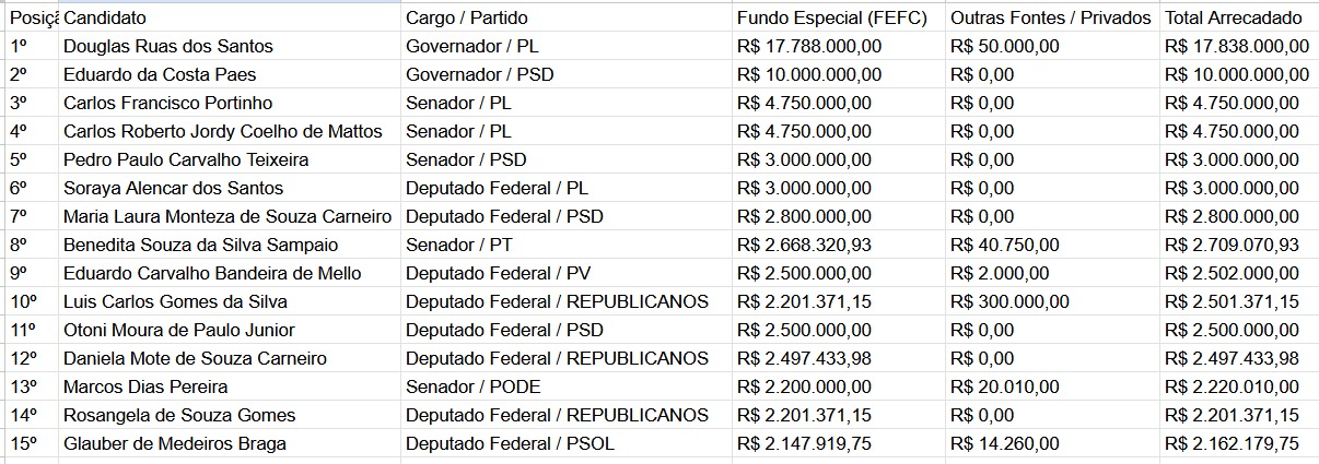 Pix eleitoral: campanhas no Rio ultrapassam R$ 258 milhões, com 94% vindos do Fundo Eleitoral 50 WhatsApp Image 2026 09 02 at 17.16.29 2