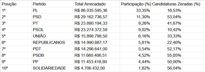 Pix eleitoral: campanhas no Rio ultrapassam R$ 258 milhões, com 94% vindos do Fundo Eleitoral 49 WhatsApp Image 2026 09 02 at 17.16.29