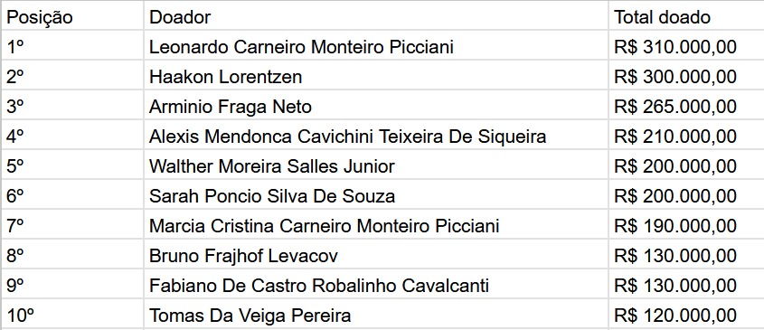 Os padrinhos do Pix: filho de princesa da Noruega assume 2º lugar; família Picciani lidera doações no RJ 49 WhatsApp Image 2026 09 04 at 11.53.30