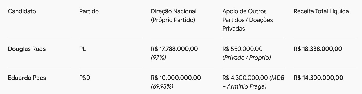 MDB injeta R$ 4 milhões na campanha de Eduardo Paes para tentar reduzir vantagem financeira de Douglas Ruas 49 WhatsApp Image 2026 09 06 at 15.45.57