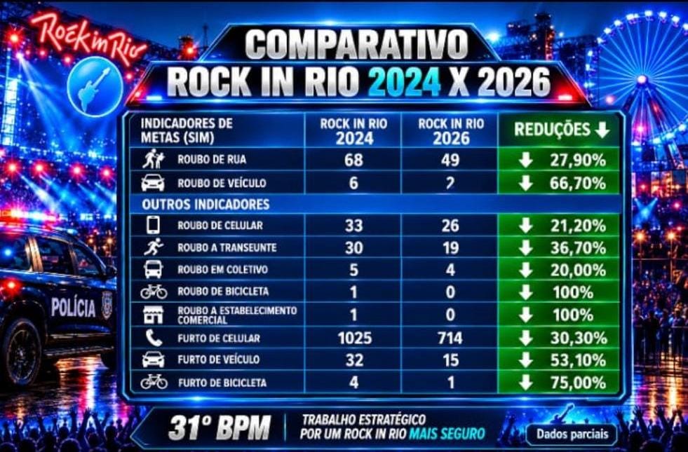 Rock in Rio 2026 registra queda nos índices de criminalidade em relação à última edição; roubo de veículos caiu 67% 49 WhatsApp Image 2026 09 14 at 13.21.24