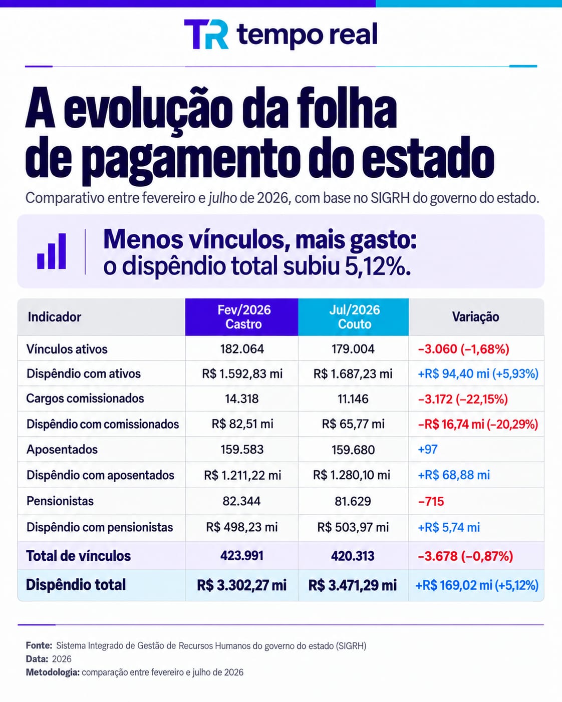 Estado corta 22% dos comissionados, mas folha total sobe R$ 169 milhões e não registra economia real 50 WhatsApp Image 2026 09 14 at 20.33.19