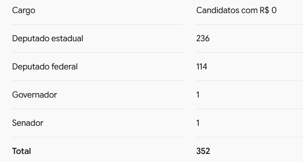 Campanha de vento e fé: às vésperas das eleições, 352 candidatos no Rio não registraram no TSE nem um centavo arrecadado 50 WhatsApp Image 2026 09 18 at 10.43.55