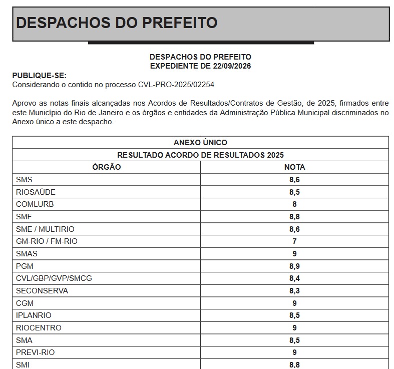 Acordo de Resultados e o '14º salário': Prefeitura do Rio divulga notas e 13 órgãos alcançam a pontuação máxima em 2025 51 WhatsApp Image 2026 09 23 at 06.51.15