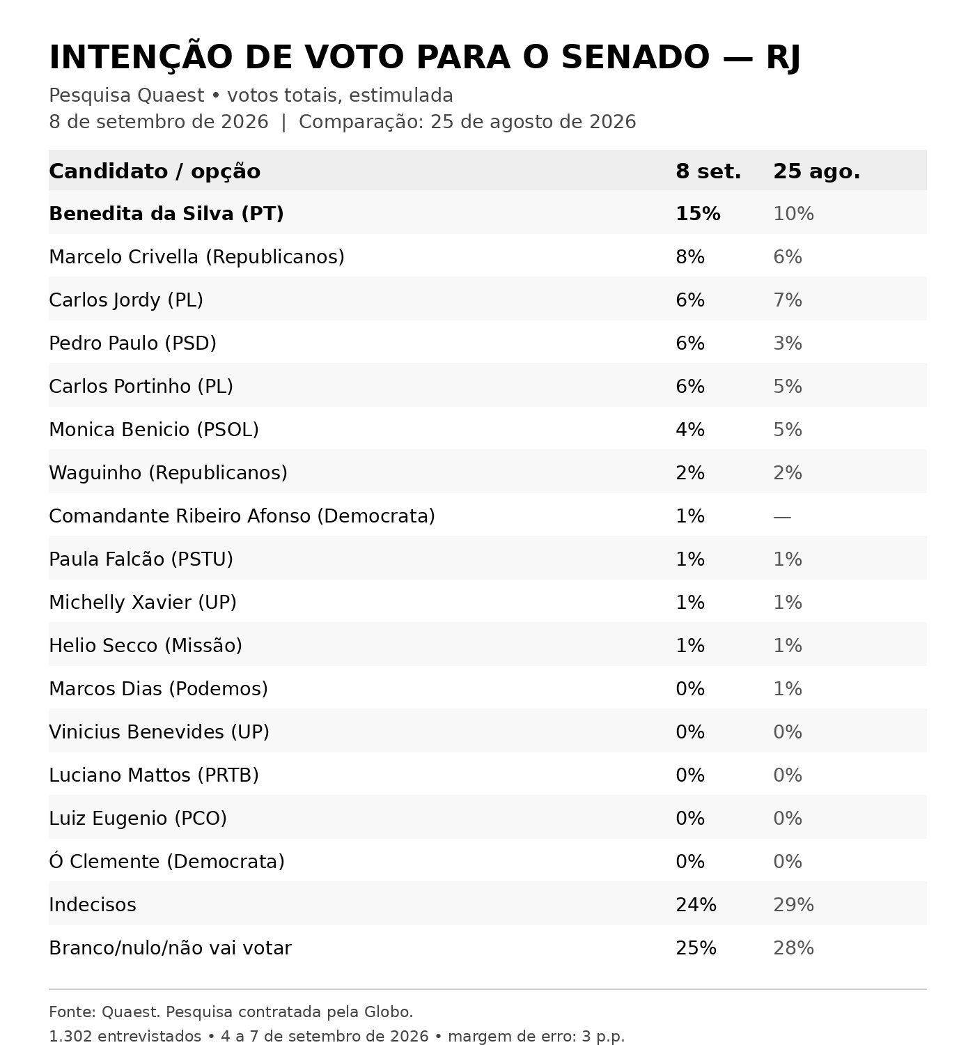 quaest senado rj resultados1