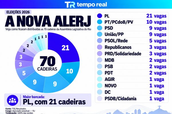 PL atropela na Alerj e elege 21; veja a lista completa de deputados estaduais e suas votações 53 WhatsApp Image 2026 10 04 at 23.02.49 e1791165875610