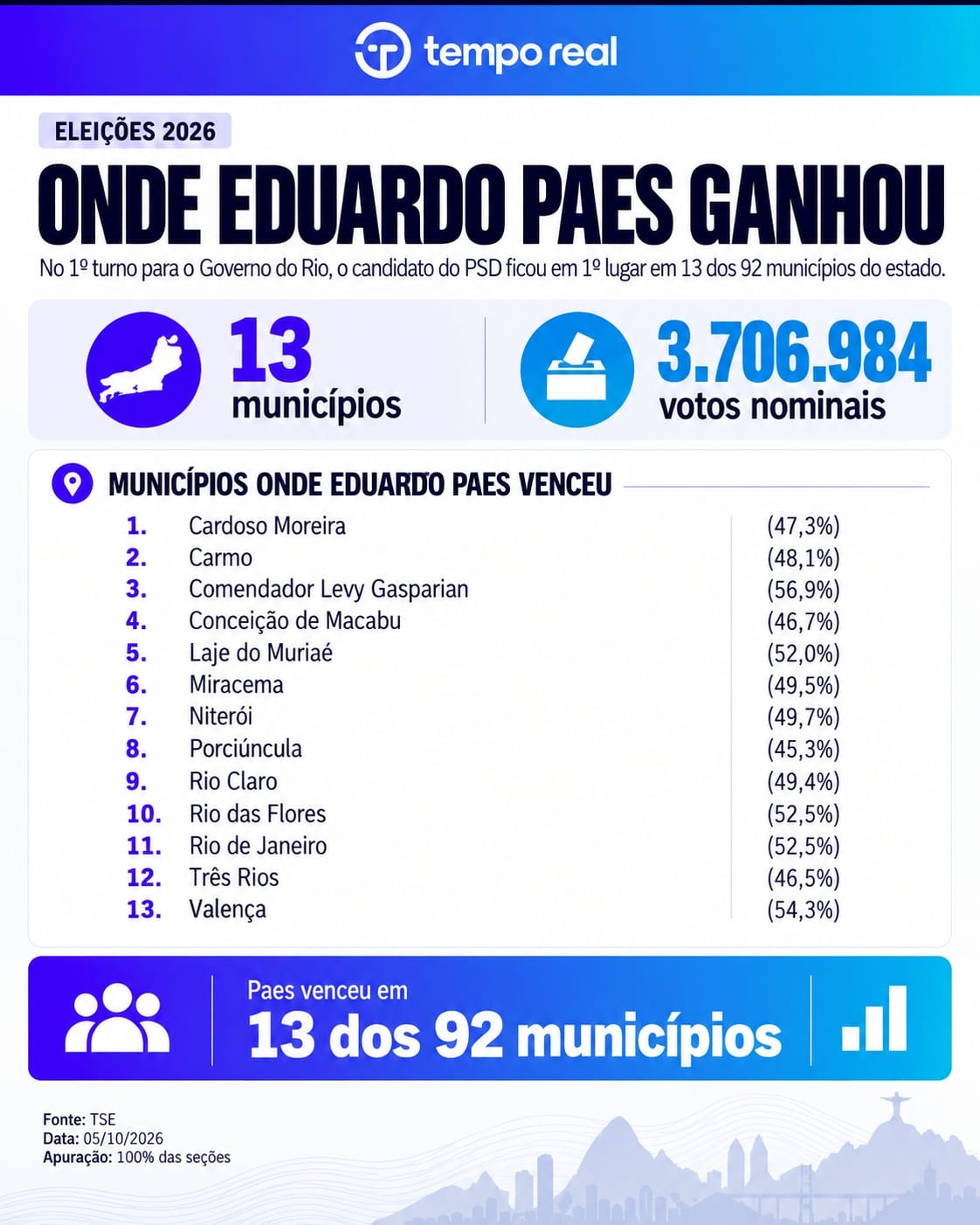 Ruas faz do Rio território do PL: vence em 79 municípios, contra 13 de Paes 53 WhatsApp Image 2026 10 05 at 07.08.14
