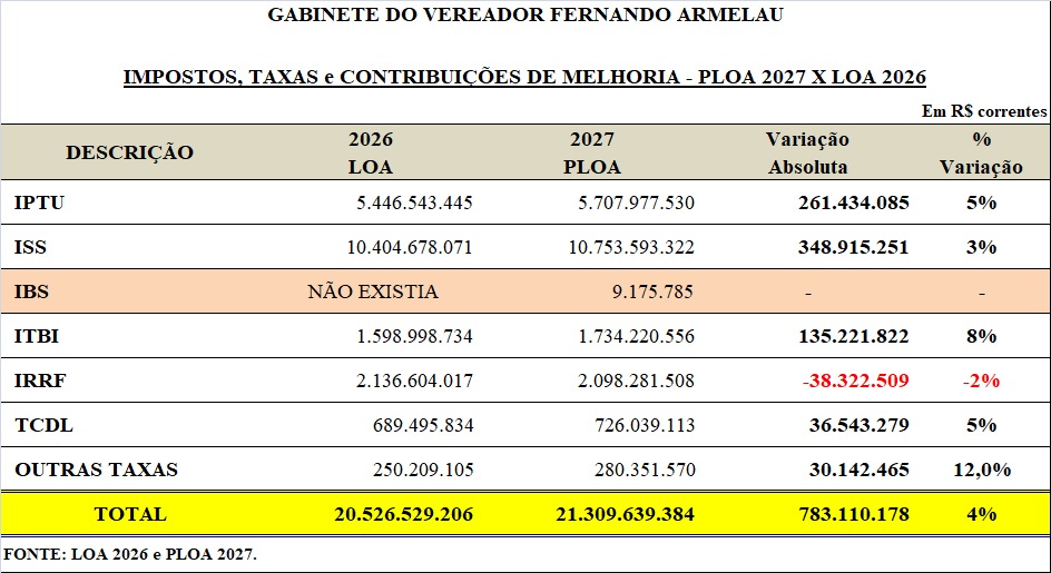 Prefeitura do Rio prevê, no orçamento de 2027, R$ 2,75 bilhões em novos empréstimos e financiamentos 52 WhatsApp Image 2026 10 22 at 15.17.42 1