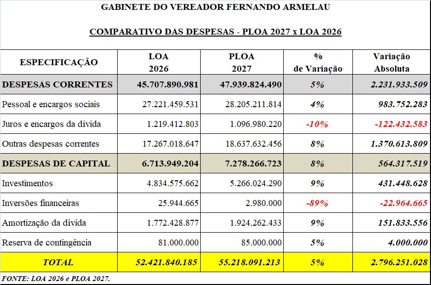 Prefeitura do Rio prevê, no orçamento de 2027, R$ 2,75 bilhões em novos empréstimos e financiamentos 53 WhatsApp Image 2026 10 22 at 15.17.43