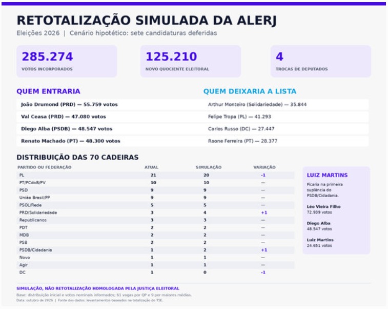 2026, a eleição que não terminou: como fica a composição da Alerj se todas as candidaturas indeferidas virarem o jogo na Justiça Eleitoral 52 WhatsApp Image 2026 10 23 at 11.01.10